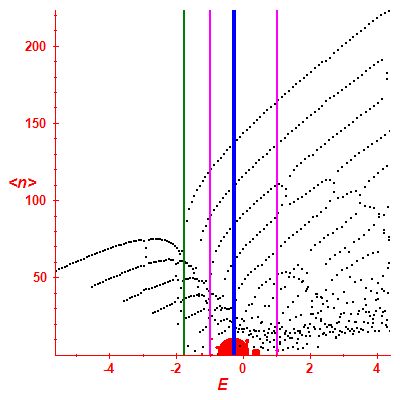 Peres lattice <N>